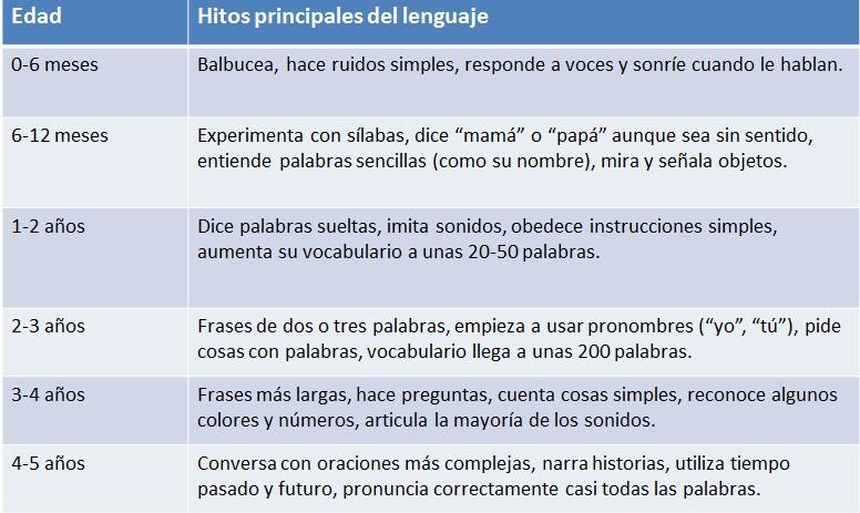 Hitos principales del lenguaje